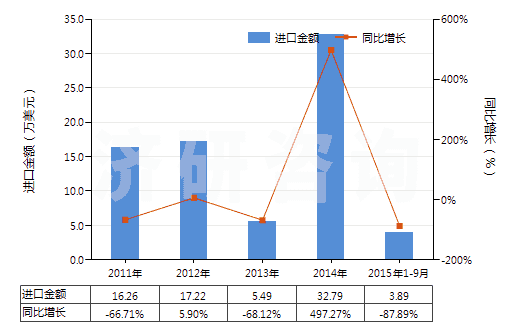 2011-2015年9月中國二甲基苯基吡唑酮及其衍生物(二甲基苯基吡唑酮即安替比林)(HS29331100)進(jìn)口總額及增速統(tǒng)計(jì)